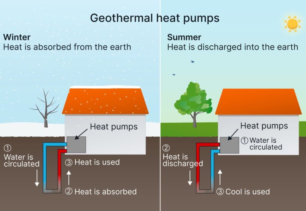 how geothermal heat pumps work