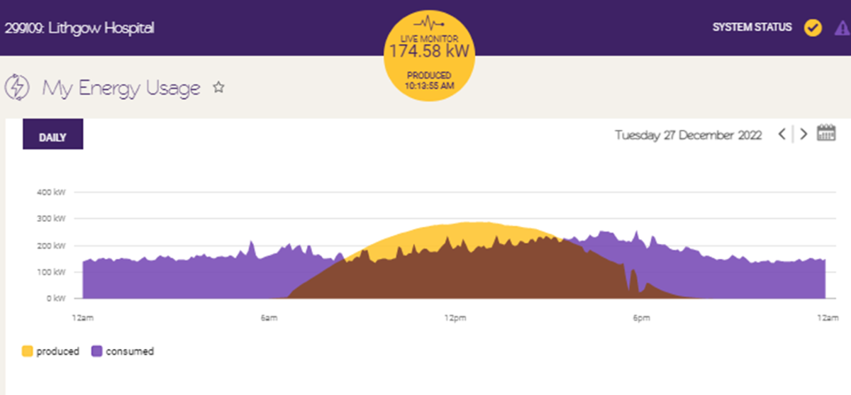 lithgow hospital solar energy production graph